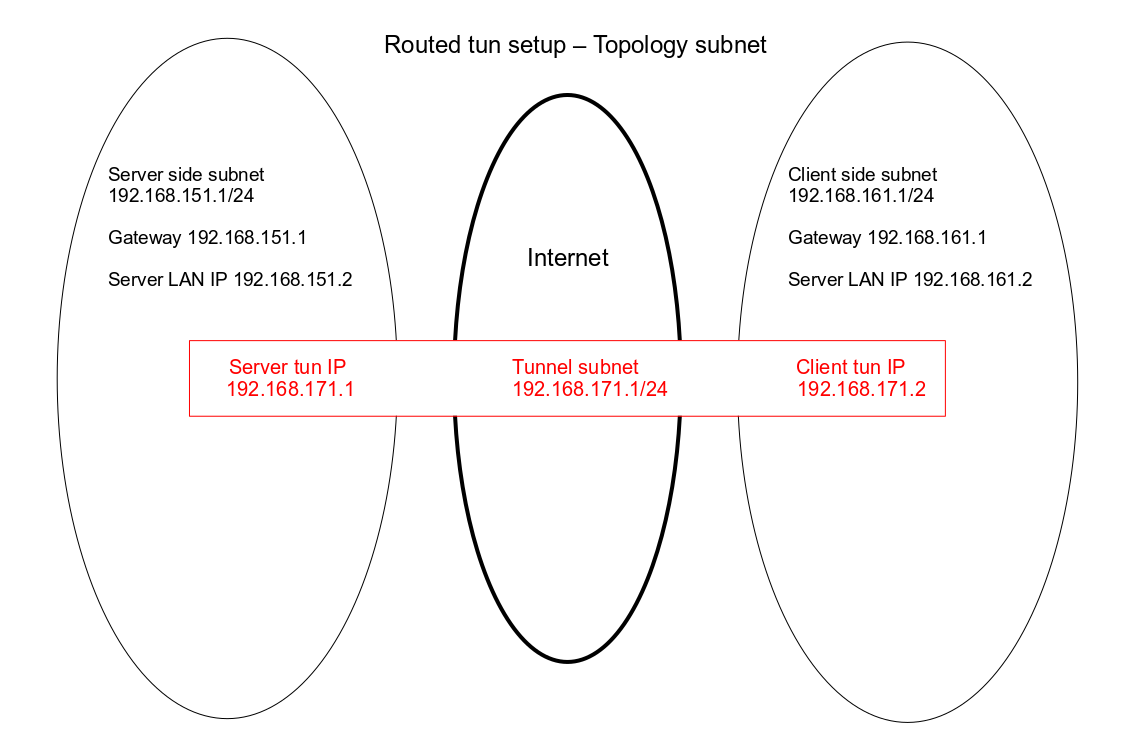 Visualization of OpenVPN routed TUN with subnet topology